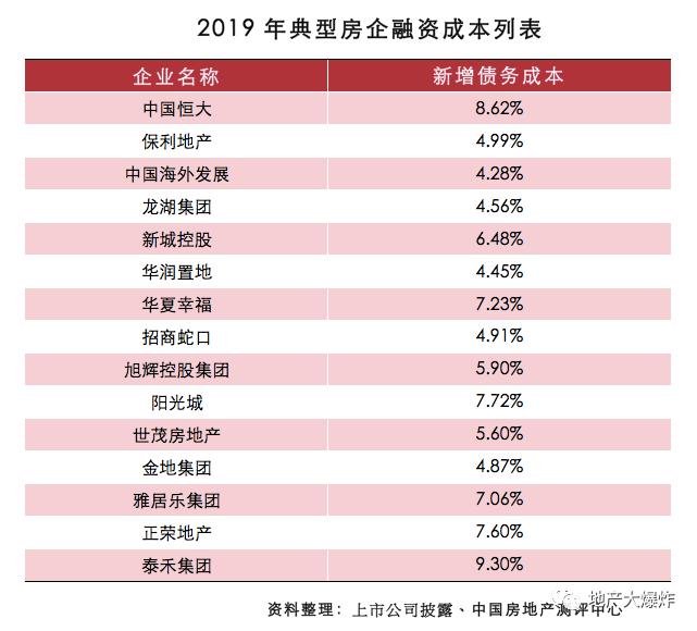 2019年典型房企融资成本列表 2019年典型房企融资成本列表