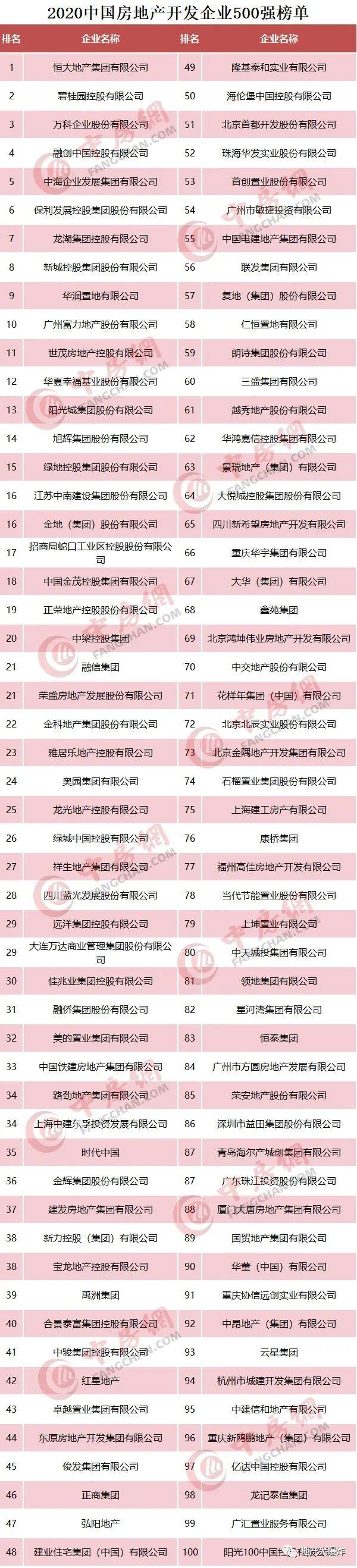 2020我国房地产开发企业500强榜单