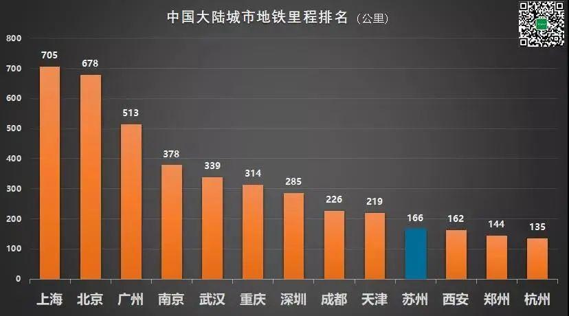 中国大陆城市地铁里程排名 中国大陆城市地铁里程排名