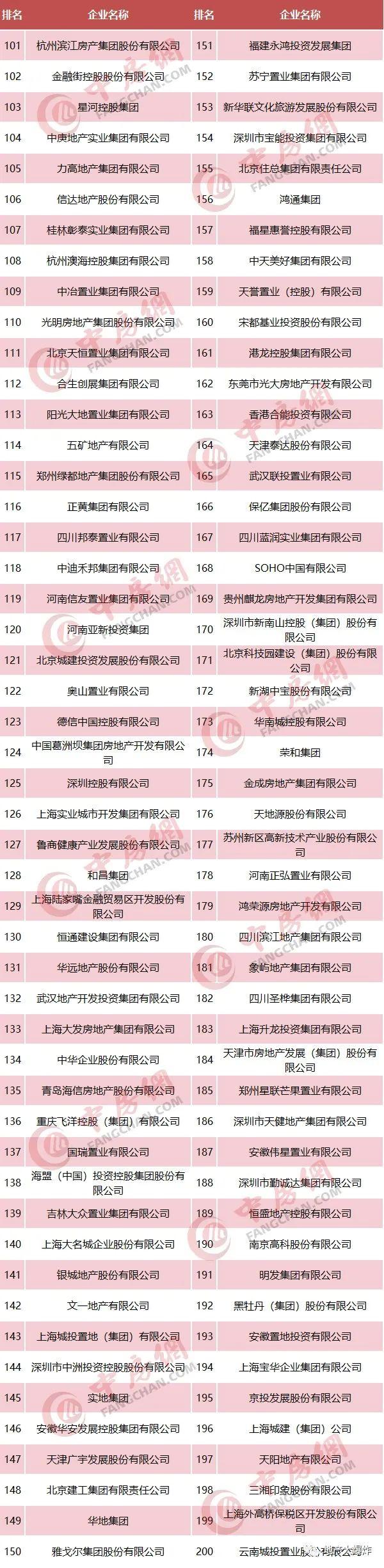 2020我国房地产开发企业500强榜单