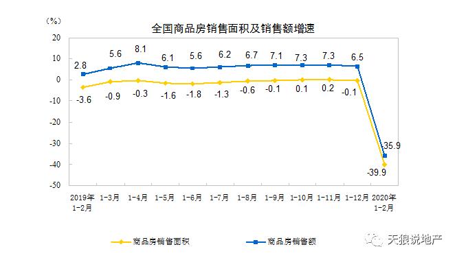 全国商品房销售面积及销售额增速 全国商品房销售面积及销售额增速