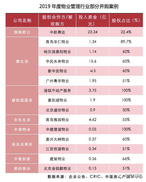 2019年度物业管理行业部分并购案例 2019年度物业管理行业部分并购案例
