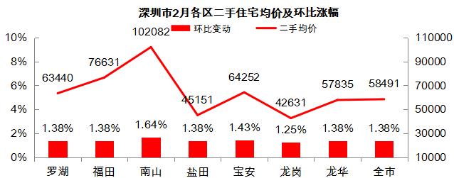 深圳市2月各区二手住宅均价及环比涨幅 深圳市2月各区二手住宅均价及环比涨幅