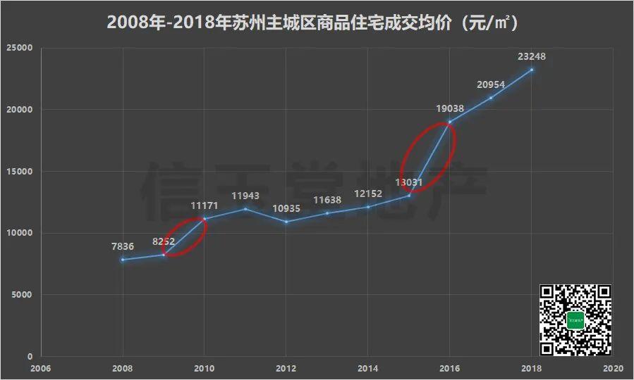 前10年苏州主城区商品住宅成交均价 前10年苏州主城区商品住宅成交均价