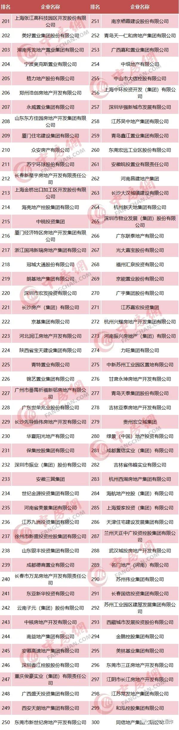 2020我国房地产开发企业500强榜单