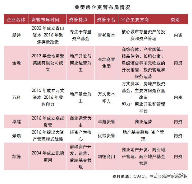 典型房企资管布局情况 典型房企资管布局情况