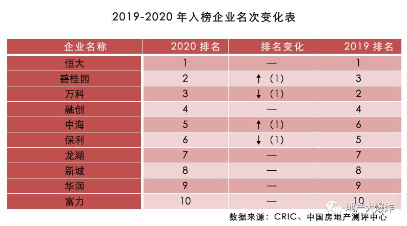 2019-2020年入榜企业名次变化表 2019-2020年入榜企业名次变化表
