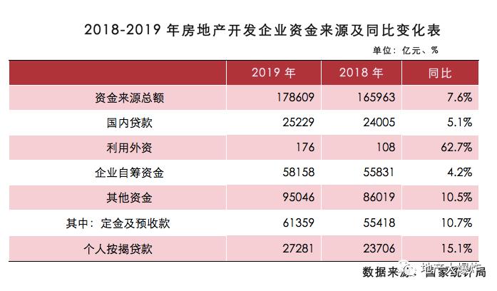 房地产开发企业资金来源及同比变化表 房地产开发企业资金来源及同比变化表