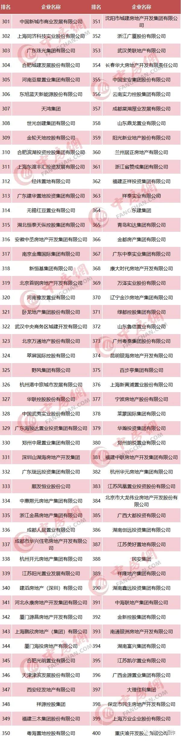 2020我国房地产开发企业500强榜单