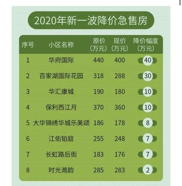 2020年新一波降价急售房 2020年新一波降价急售房