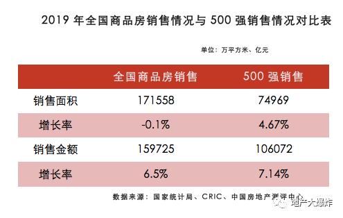 2019年全国商品房销售情况与500强销售情况对比表 2019年全国商品房销售情况与500强销售情况对比表