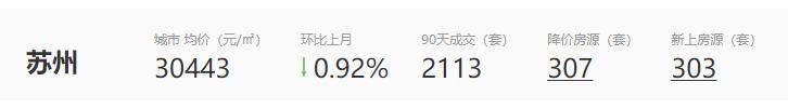 苏州最新房价 苏州最新房价
