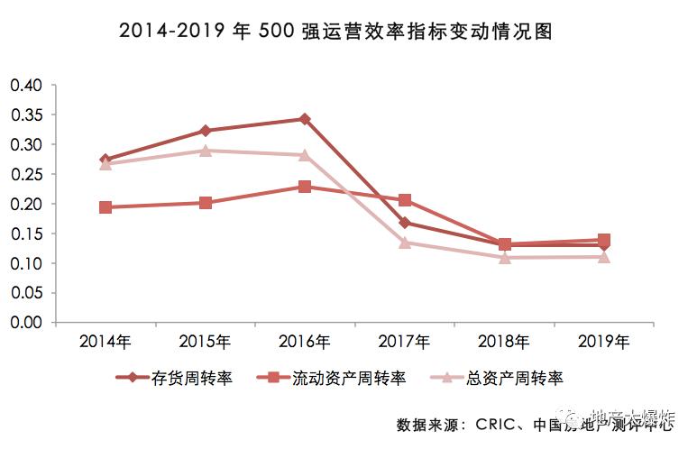 2014-2019年500强运营效率指标变动情况图 2014-2019年500强运营效率指标变动情况图
