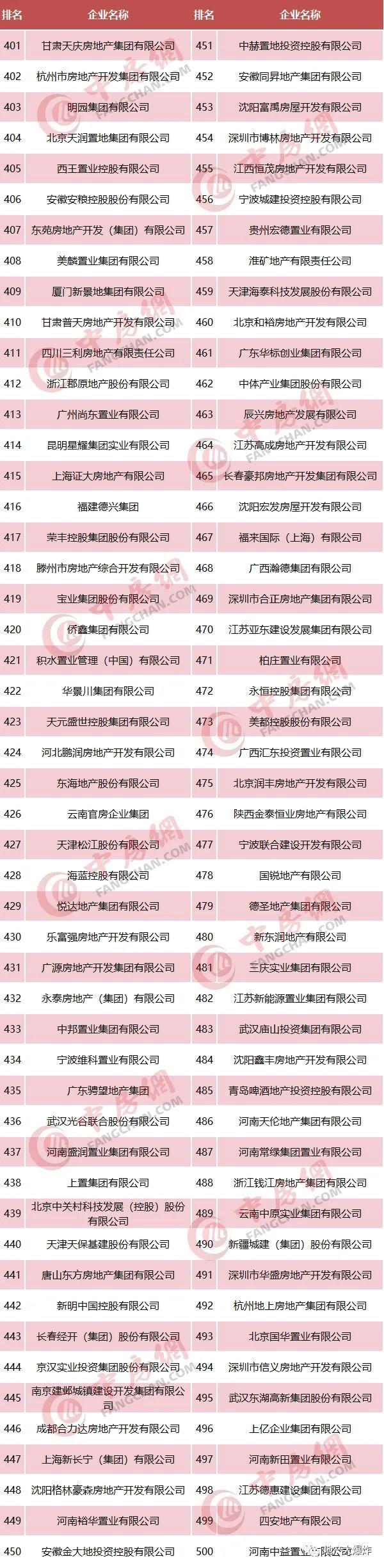 2020我国房地产开发企业500强榜单 2020我国房地产开发企业500强榜单