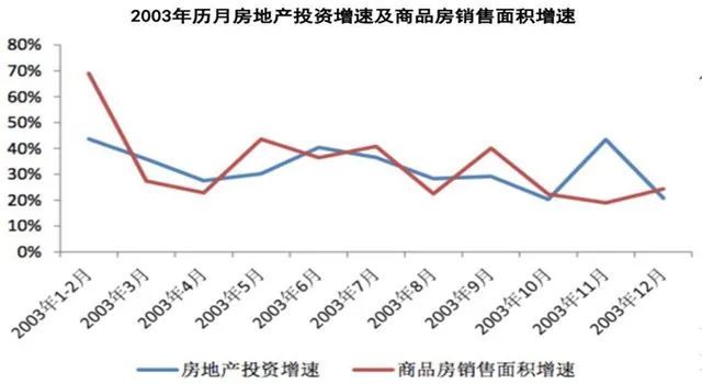 2003年历月房地产投资增速及商品房销售面积增速