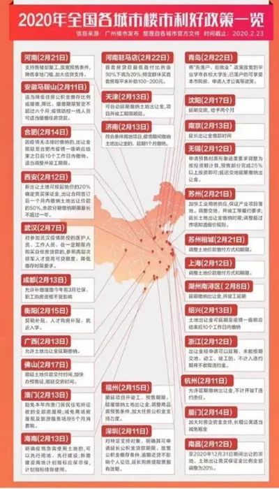2020年全国个城市楼市利好政策一览