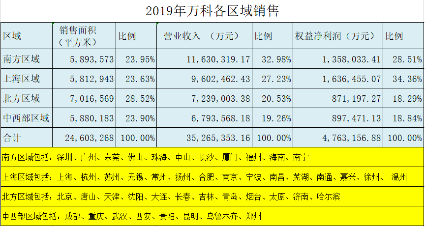 2019年万科各区域销售 2019年万科各区域销售