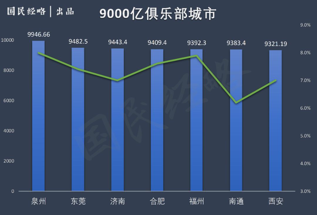 9000亿俱乐部城市 9000亿俱乐部城市