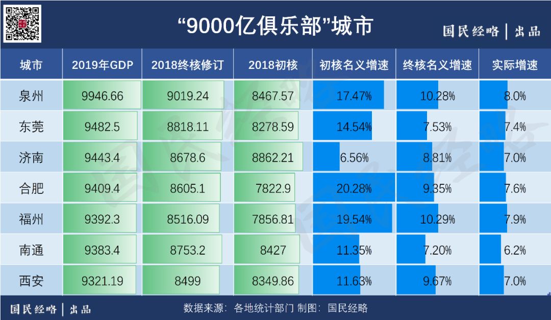 9000亿俱乐部城市 9000亿俱乐部城市