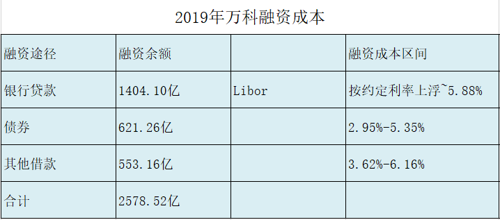 2019年万科融资成本 2019年万科融资成本