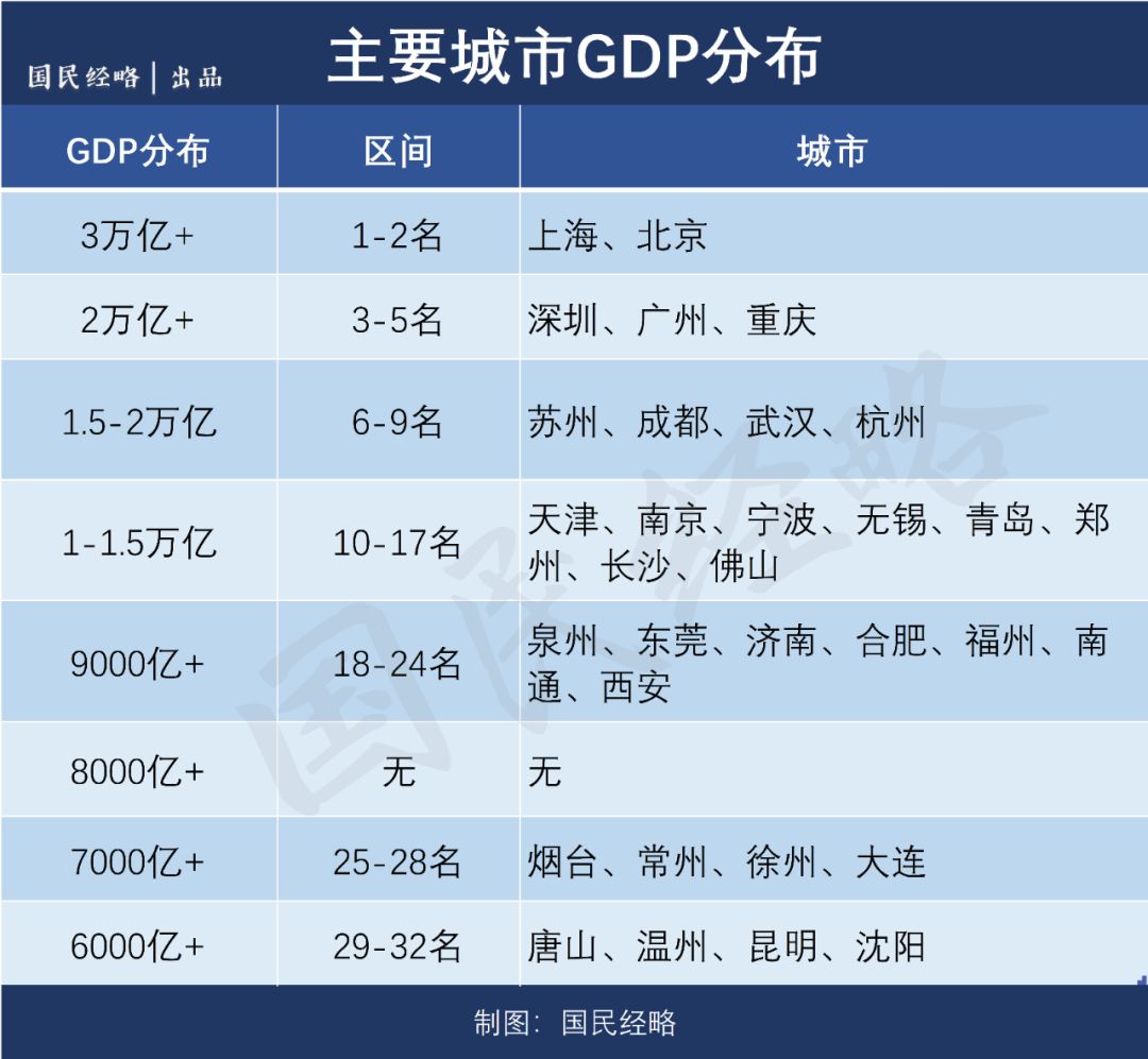 中国主要城市gdp分布