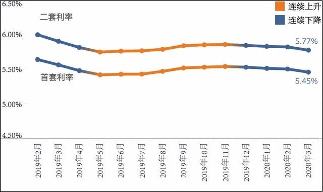 首套房与二套房利率对比