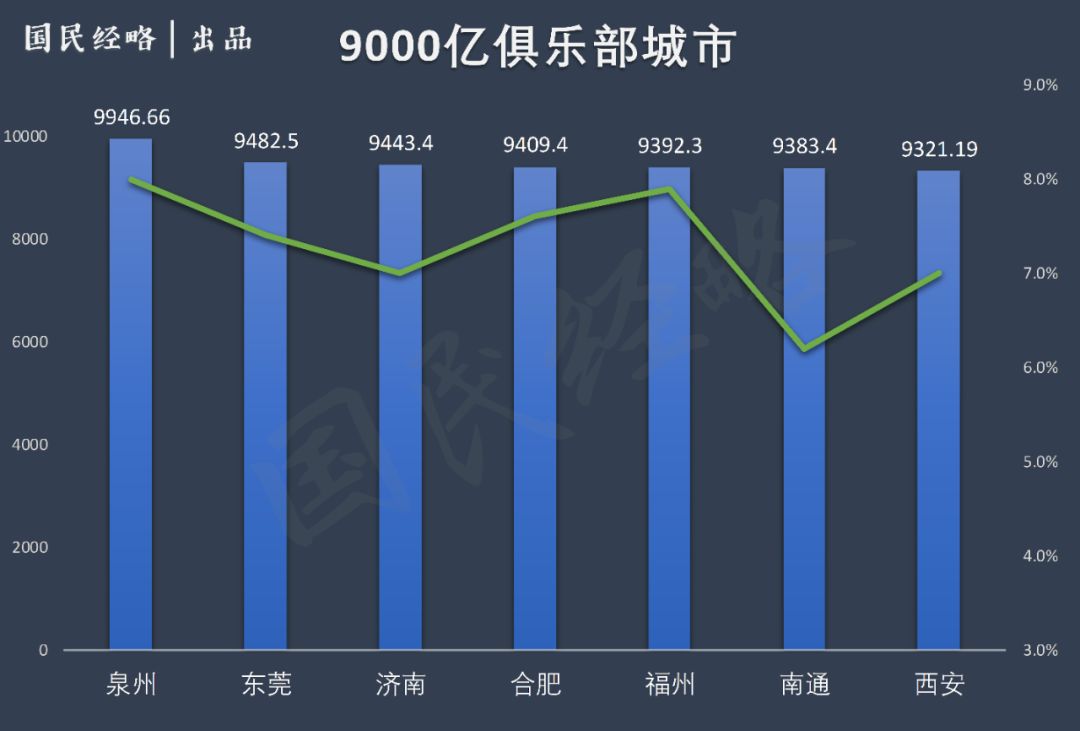 9000亿俱乐部城市