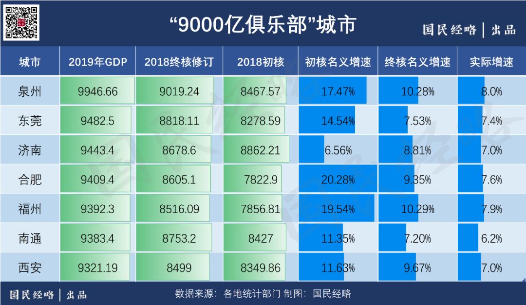 9000亿俱乐部城市