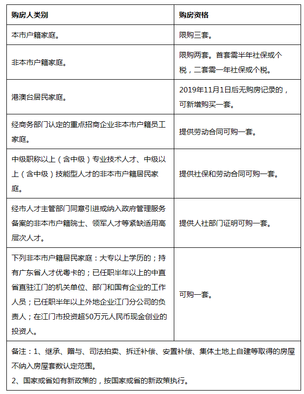 江门市限购区域购买首套新建产品住宅