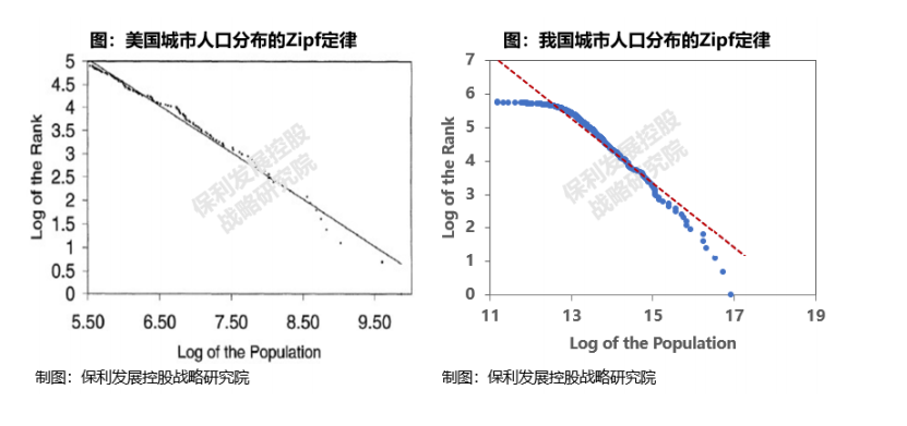 中国和美国城市人口分布的Zipf定律