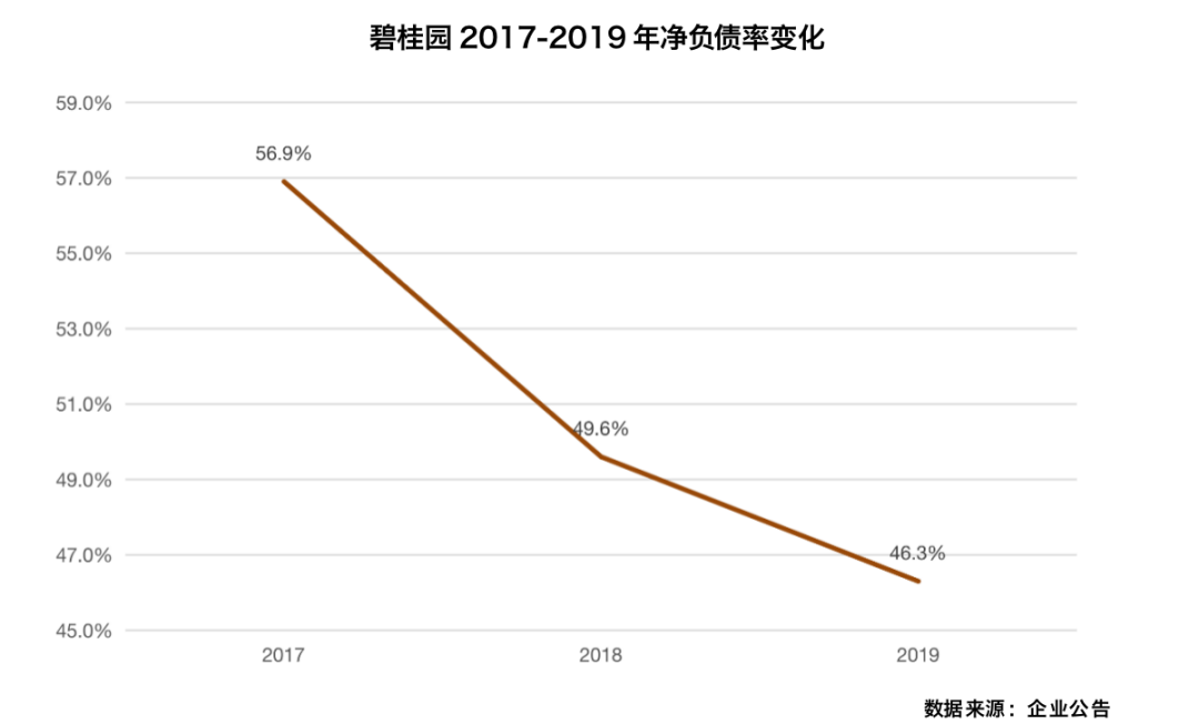 碧桂园2017-2019年净负债率变化