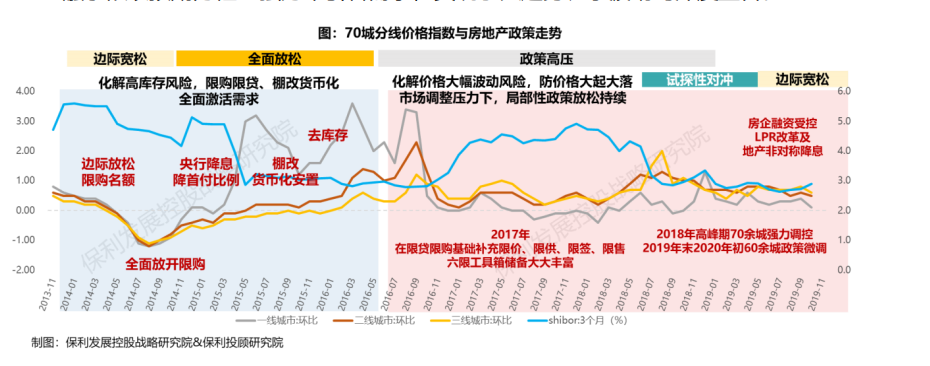 70城分线价格指数与房地产政策走势