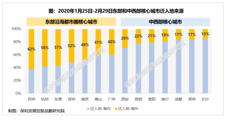 东部和西部核心城市迁入地来源