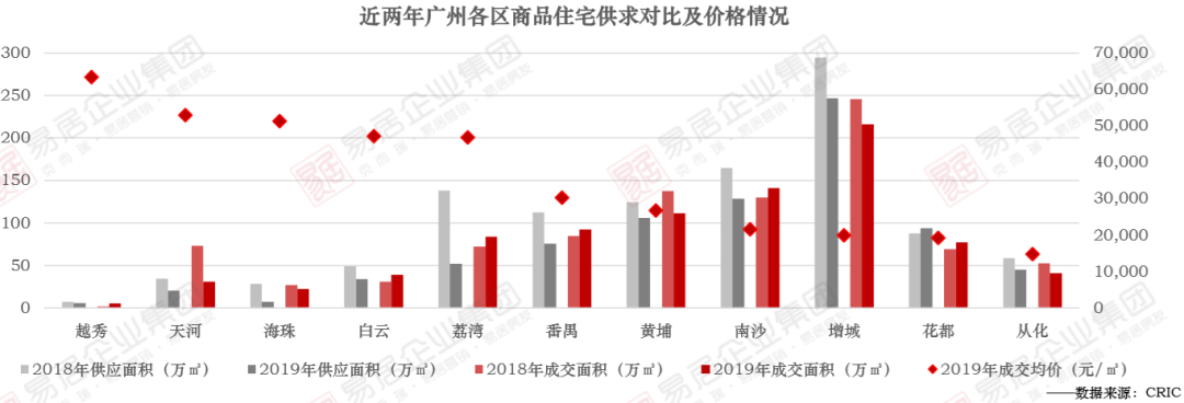 广州各区商品住宅供求对比及价格情况