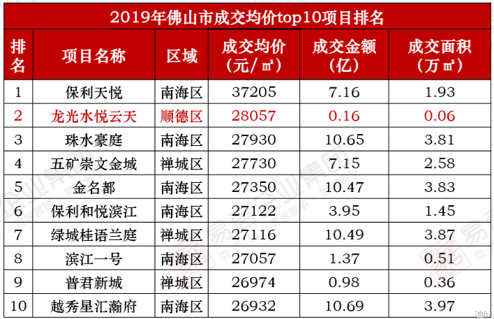 2019年佛山市成交均价top10项目排名 2019年佛山市成交均价top10项目排名