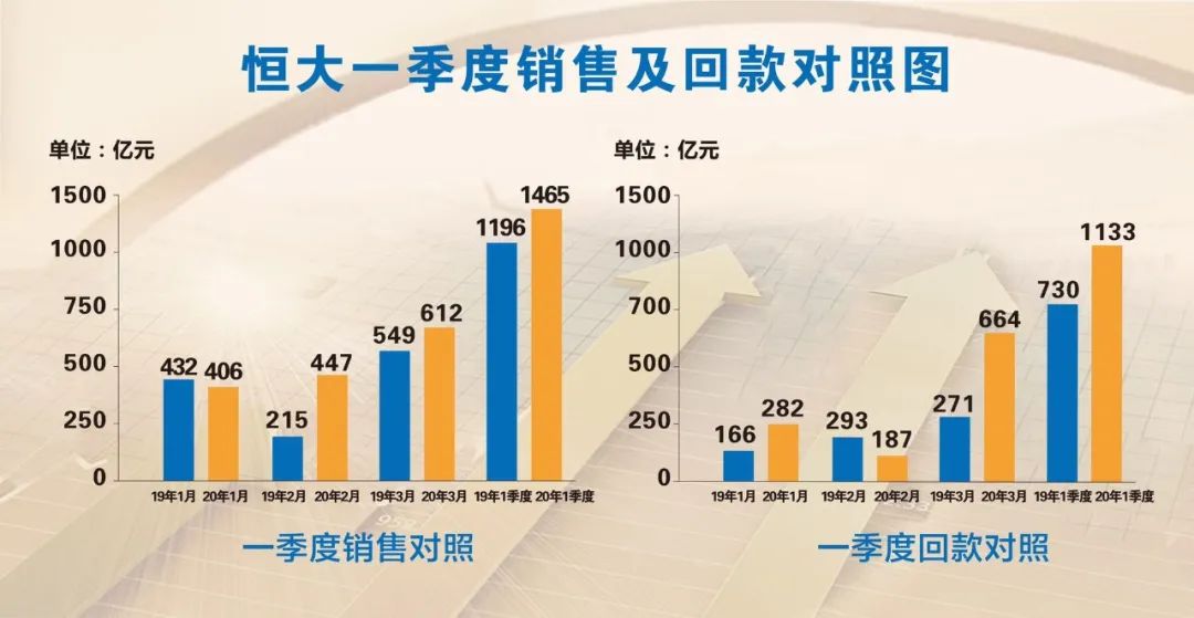 恒大一季度销售及回款对照图