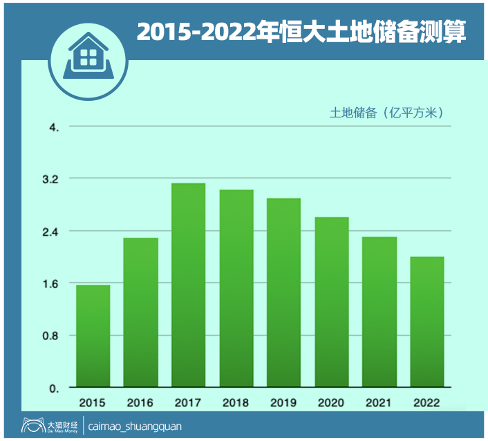 2015-2022年恒大土地储备测算
