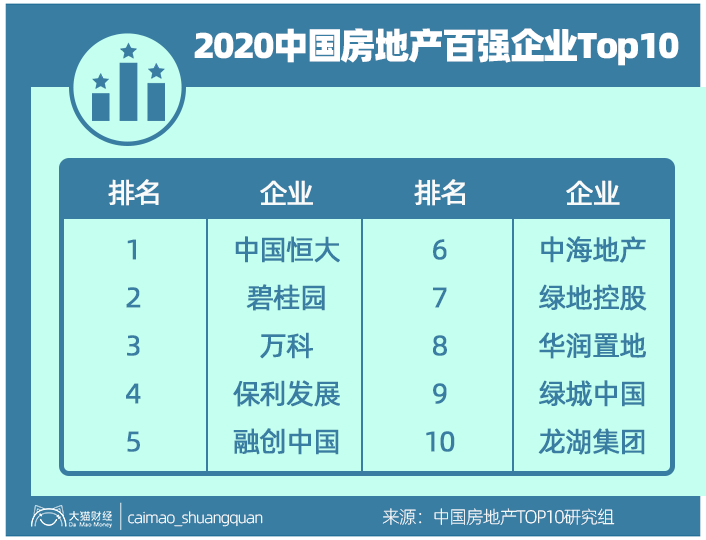 2020中国房地产百强企业Top10