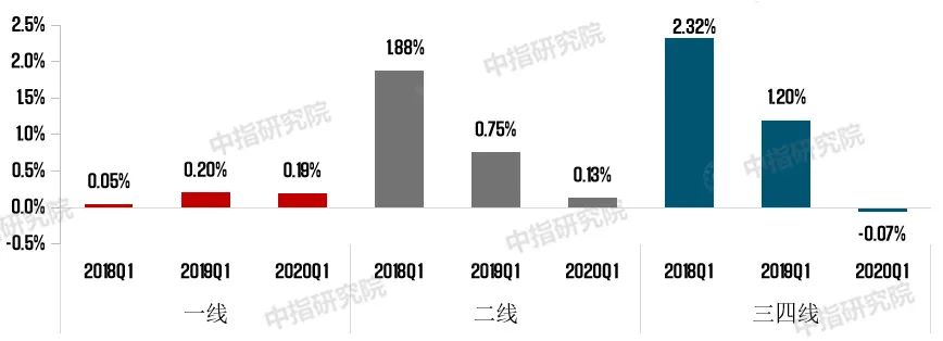 2018年至2020年一季度各级城市住所均价累计涨幅比照图 2018年至2020年一季度各级城市住所均价累计涨幅比照图