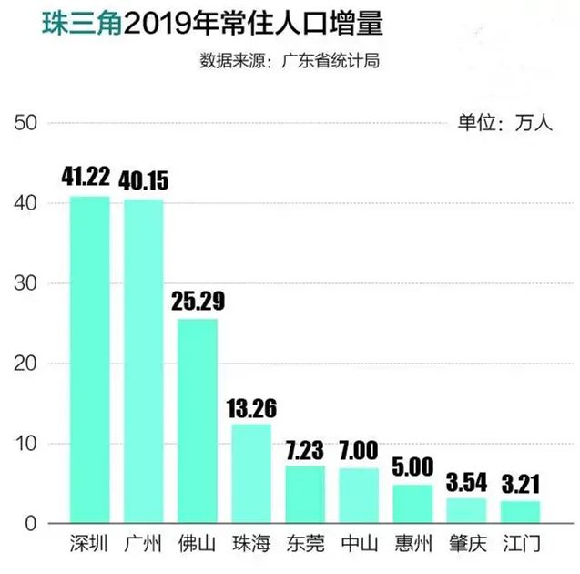 珠三角2019年常住人口增量