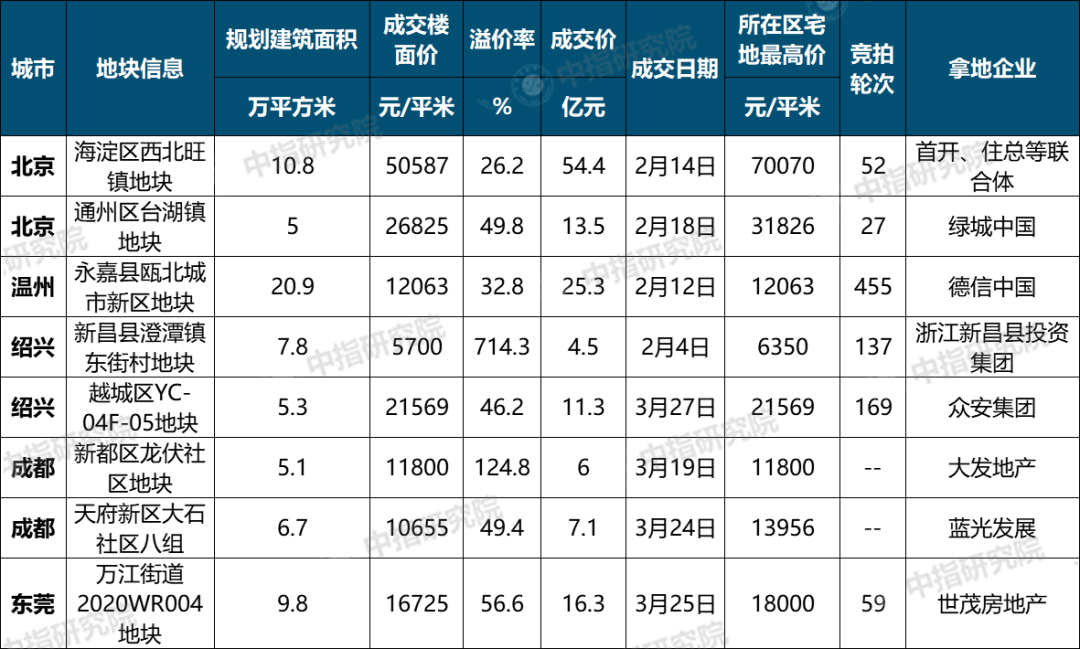 2020年一季度部分城市住所用地热门地块成交状况 2020年一季度部分城市住所用地热门地块成交状况