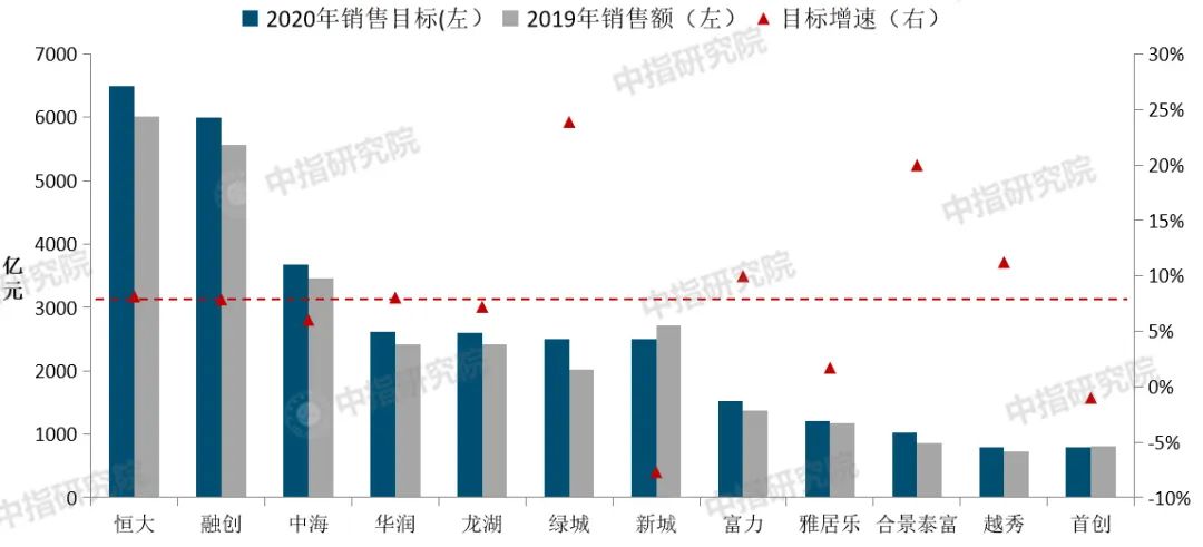 部分品牌房企2020年出售方针与2019年出售金额比照 部分品牌房企2020年出售方针与2019年出售金额比照
