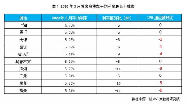 利率最低十城市 利率最低十城市