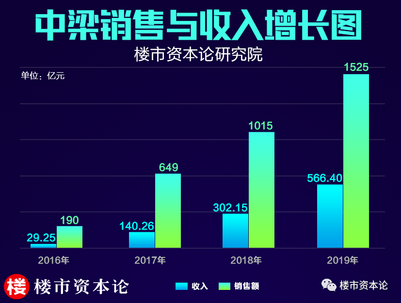 中梁销售与收入增长图