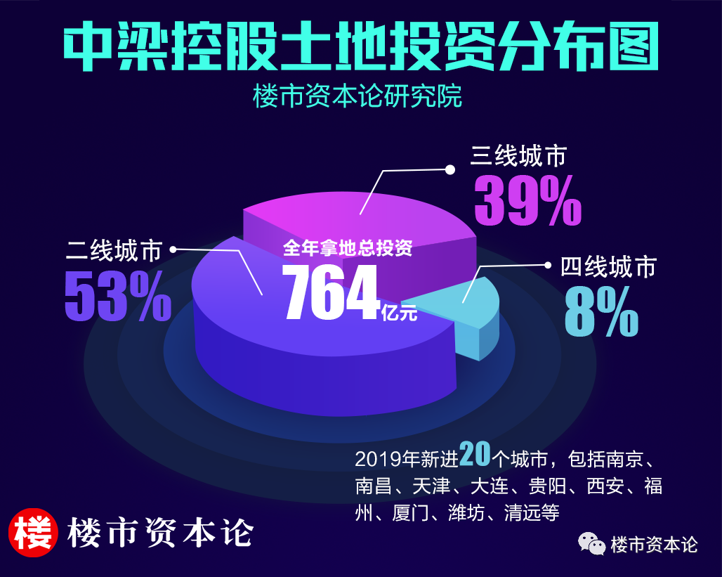 中梁控股投资占比