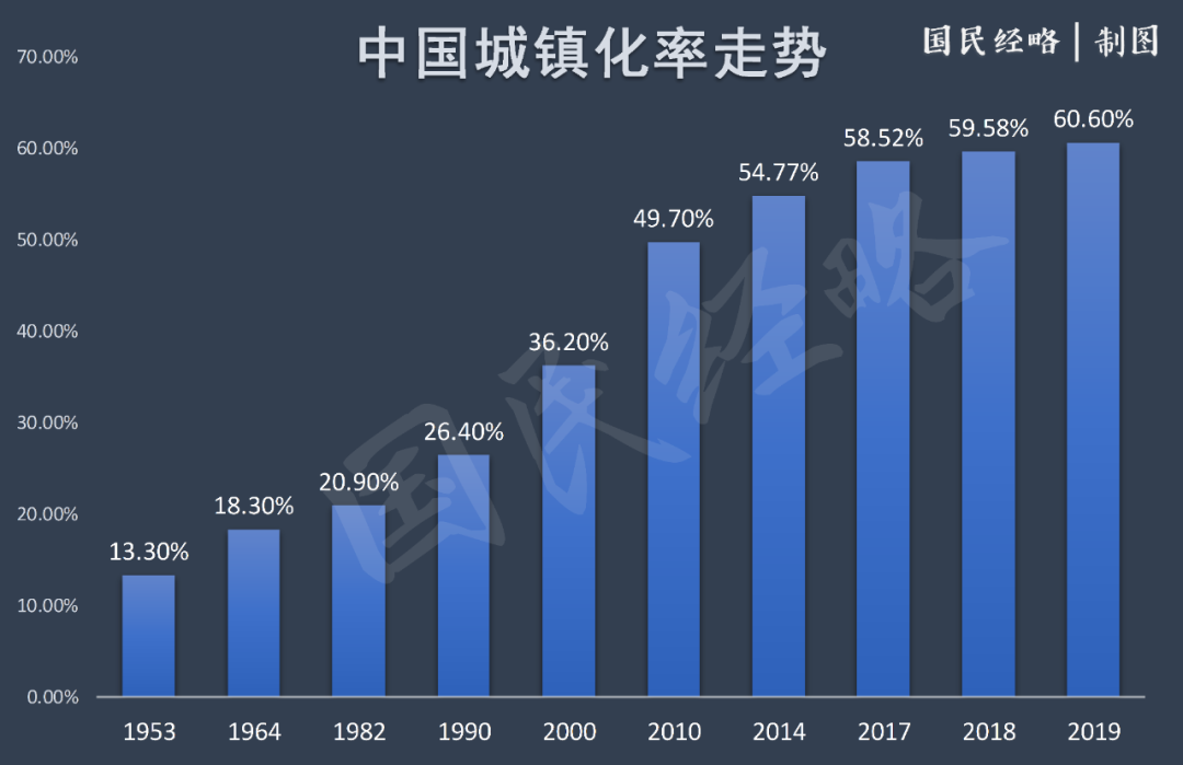 中国城镇化率走势