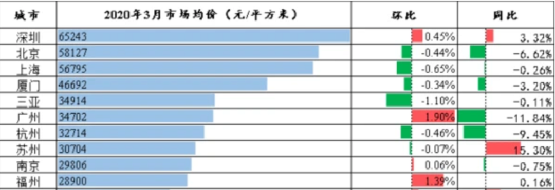 2020年3月份市场均价