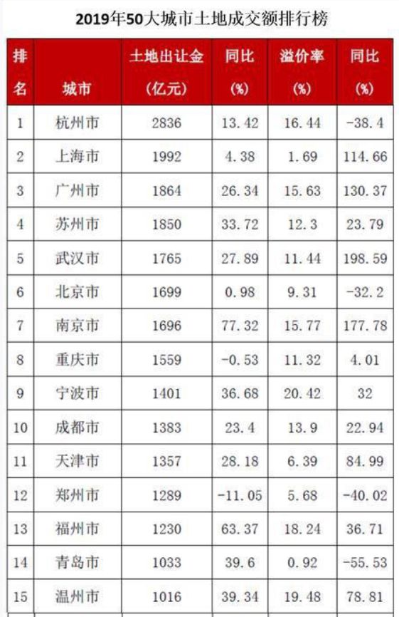 2019年50大城市土地成交额排行榜 2019年50大城市土地成交额排行榜