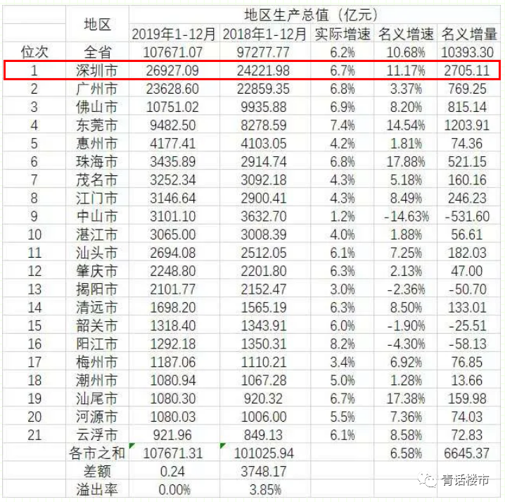 广东各地GDP 广东各地GDP