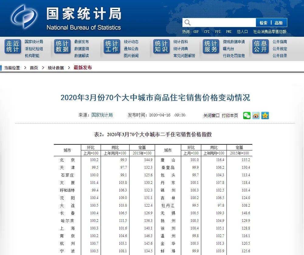 2020年3月份70大中城市商品住宅销售价格变动情况